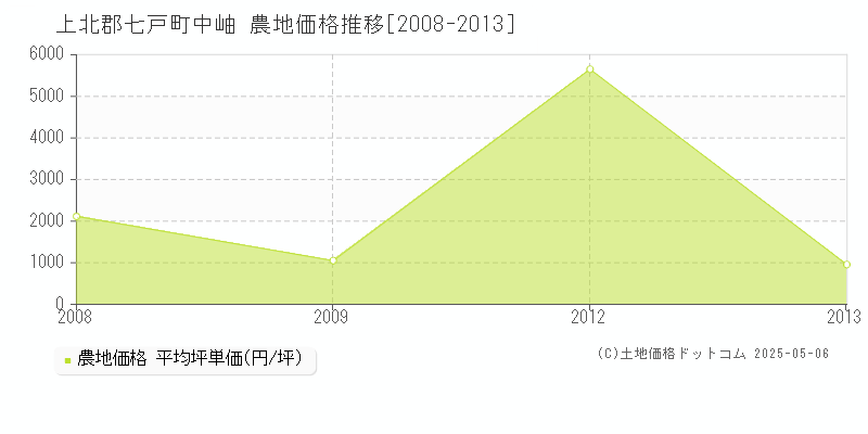 上北郡七戸町中岫の農地価格推移グラフ 