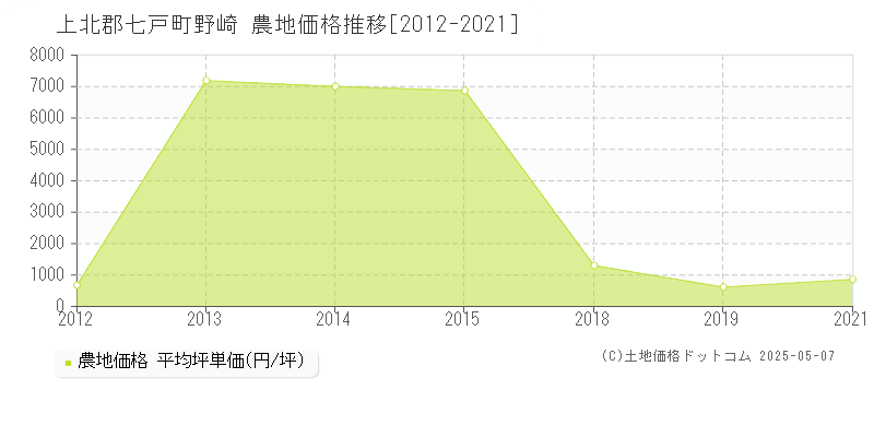 野崎(上北郡七戸町)の農地価格推移グラフ(坪単価)[2012-2021年]