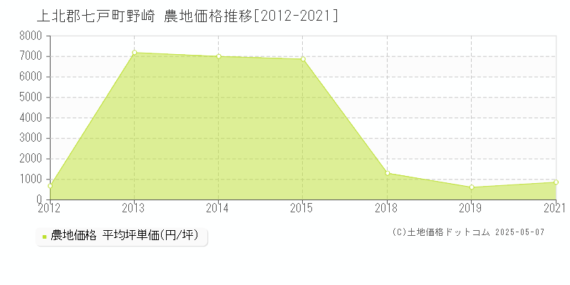 上北郡七戸町野崎の農地価格推移グラフ 