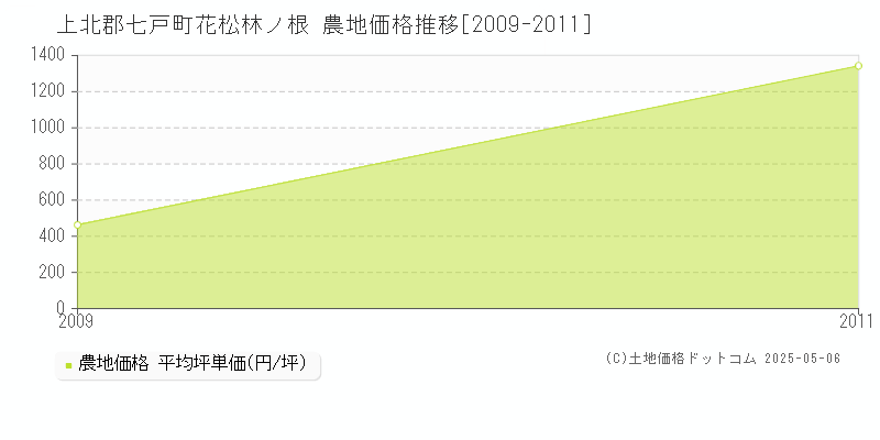 花松林ノ根(上北郡七戸町)の農地価格推移グラフ(坪単価)[2009-2011年]