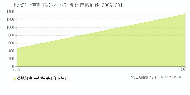 上北郡七戸町花松林ノ根の農地価格推移グラフ 