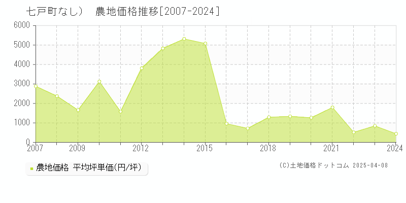 上北郡七戸町（大字なし）の農地価格推移グラフ 