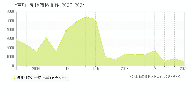 七戸町(青森県)の農地価格推移グラフ(坪単価)[2007-2024年]