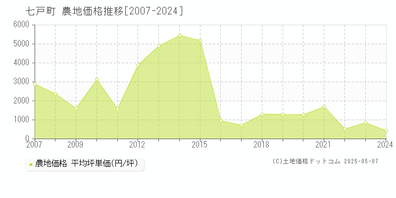 上北郡七戸町の農地取引価格推移グラフ 