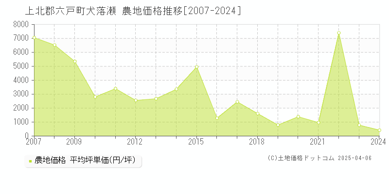 上北郡六戸町犬落瀬の農地価格推移グラフ 