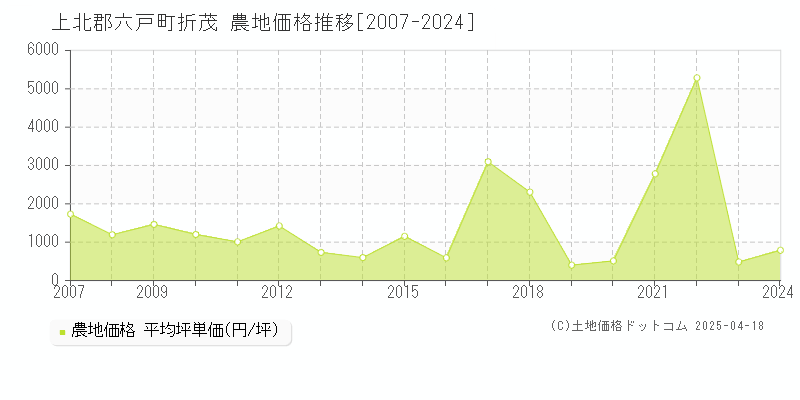 上北郡六戸町折茂の農地価格推移グラフ 