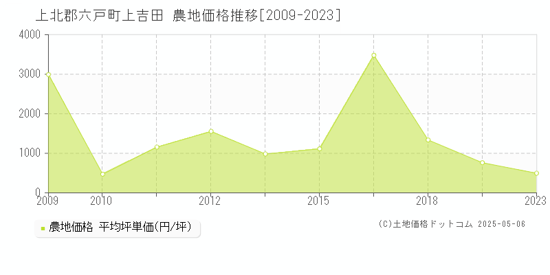 上吉田(上北郡六戸町)の農地価格推移グラフ(坪単価)[2009-2023年]