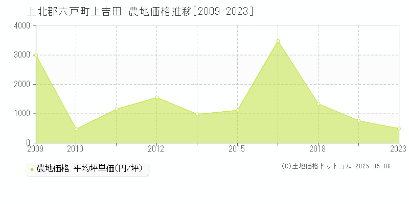 上北郡六戸町上吉田の農地価格推移グラフ 