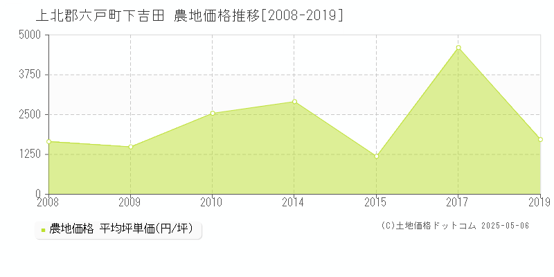 下吉田(上北郡六戸町)の農地価格推移グラフ(坪単価)[2008-2019年]