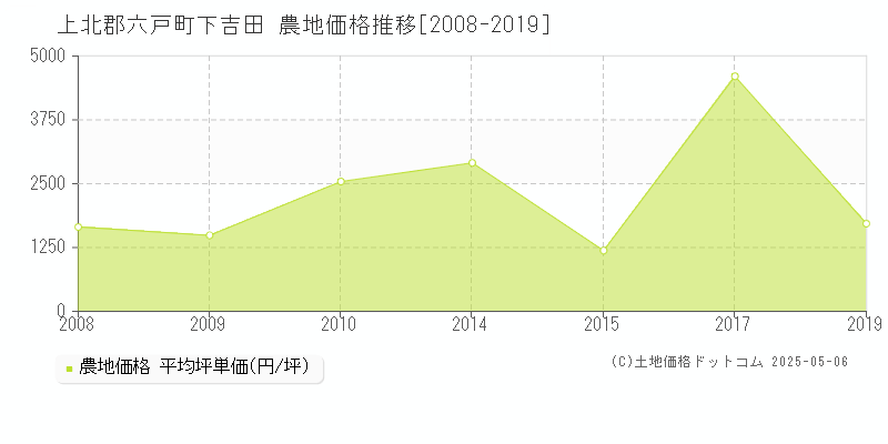 上北郡六戸町下吉田の農地価格推移グラフ 