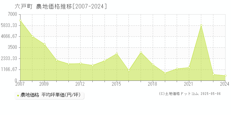 六戸町(青森県)の農地価格推移グラフ(坪単価)[2007-2024年]