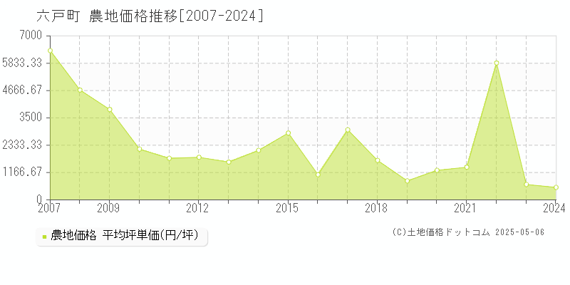 上北郡六戸町の農地価格推移グラフ 