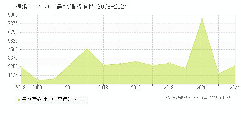 上北郡横浜町（大字なし）の農地価格推移グラフ 