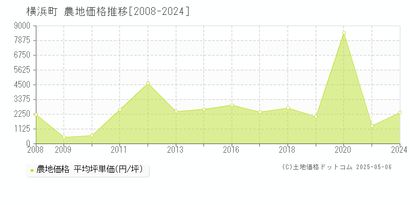 横浜町(青森県)の農地価格推移グラフ(坪単価)[2008-2024年]