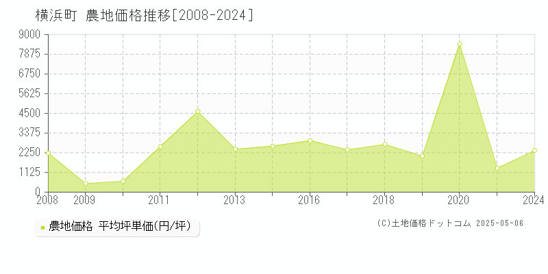 上北郡横浜町の農地価格推移グラフ 