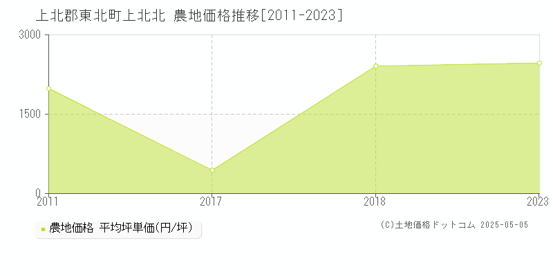 上北北(上北郡東北町)の農地価格推移グラフ(坪単価)[2011-2023年]