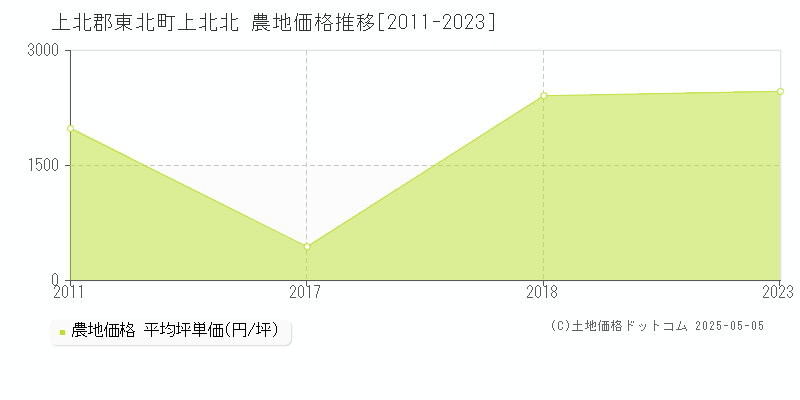 上北郡東北町上北北の農地価格推移グラフ 