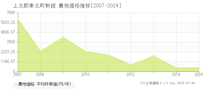 新舘(上北郡東北町)の農地価格推移グラフ(坪単価)[2007-2024年]