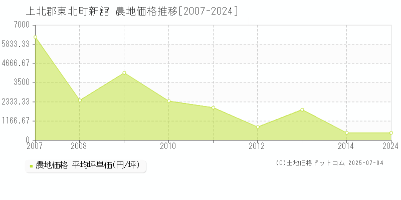 上北郡東北町新舘の農地価格推移グラフ 