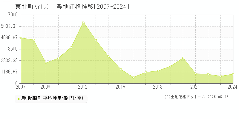 （大字なし）(東北町)の農地価格推移グラフ(坪単価)[2007-2024年]