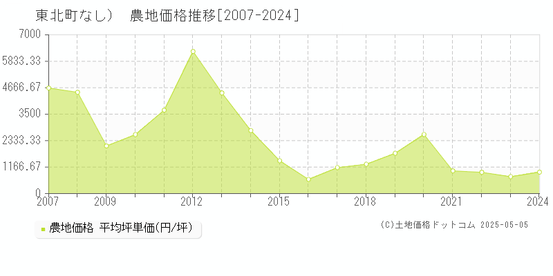 上北郡東北町（大字なし）の農地価格推移グラフ 