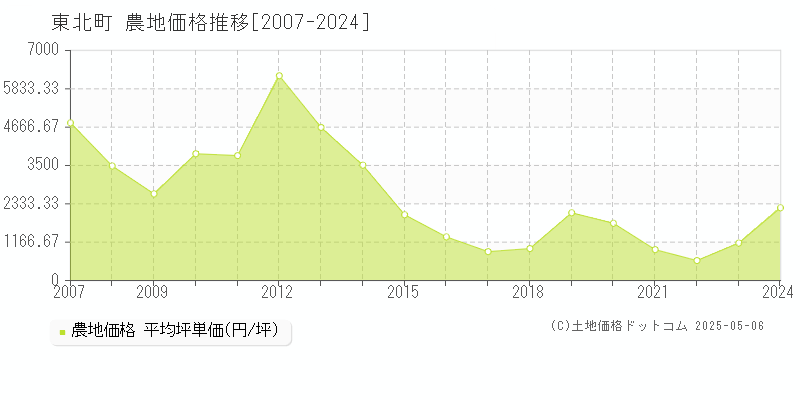 東北町(青森県)の農地価格推移グラフ(坪単価)[2007-2024年]