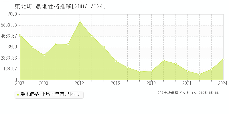 上北郡東北町全域の農地取引事例推移グラフ 