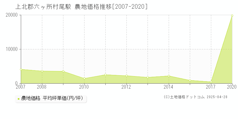 上北郡六ヶ所村尾駮の農地価格推移グラフ 