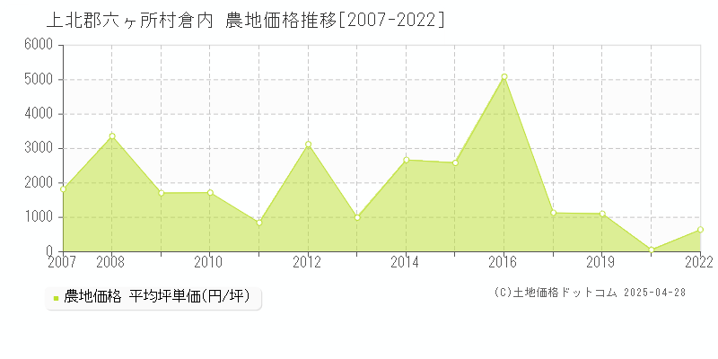 上北郡六ヶ所村倉内の農地価格推移グラフ 