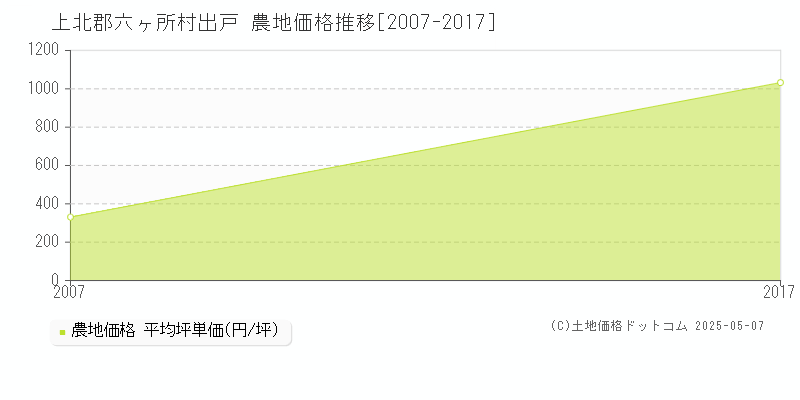 出戸(上北郡六ヶ所村)の農地価格推移グラフ(坪単価)[2007-2017年]