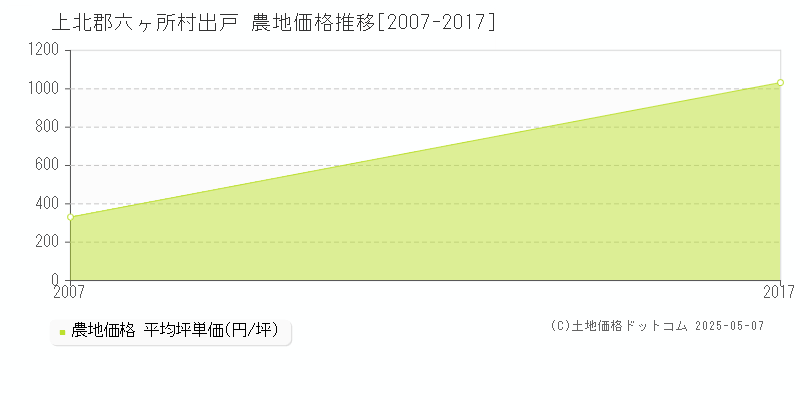 上北郡六ヶ所村出戸の農地価格推移グラフ 