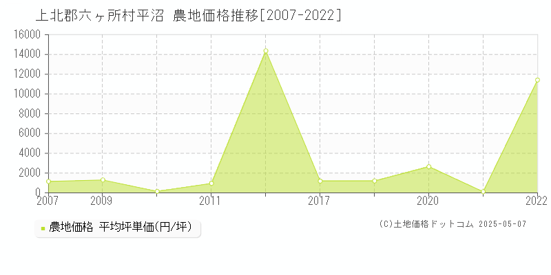 平沼(上北郡六ヶ所村)の農地価格推移グラフ(坪単価)[2007-2022年]