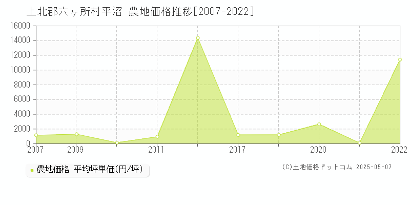 上北郡六ヶ所村平沼の農地価格推移グラフ 