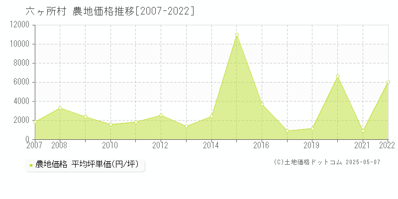六ヶ所村(青森県)の農地価格推移グラフ(坪単価)[2007-2022年]