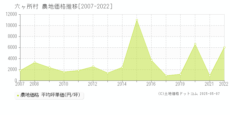 上北郡六ヶ所村全域の農地価格推移グラフ 