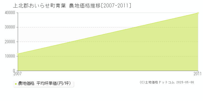 青葉(上北郡おいらせ町)の農地価格推移グラフ(坪単価)[2007-2011年]