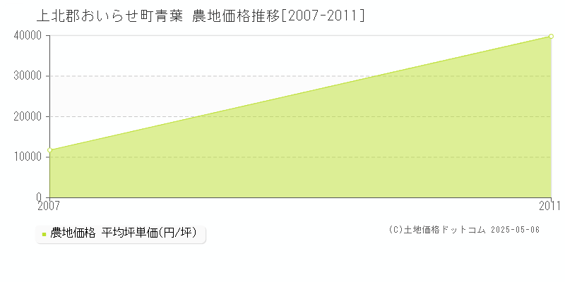 上北郡おいらせ町青葉の農地価格推移グラフ 