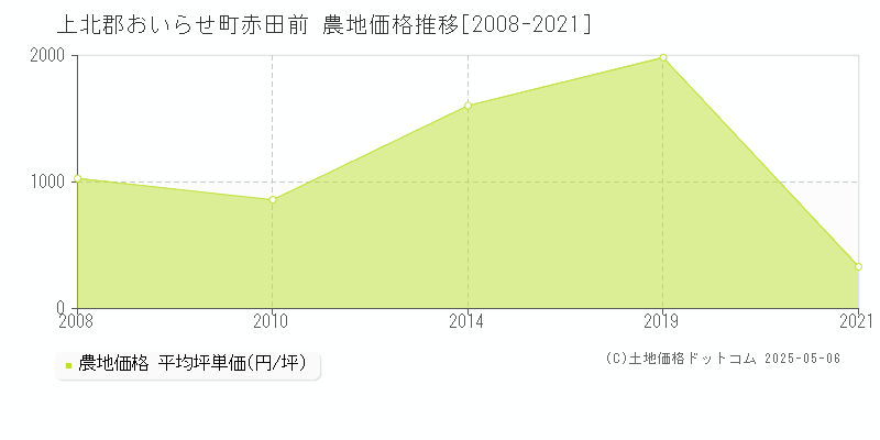 赤田前(上北郡おいらせ町)の農地価格推移グラフ(坪単価)[2008-2021年]