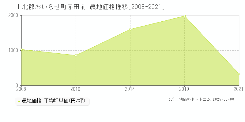 上北郡おいらせ町赤田前の農地価格推移グラフ 