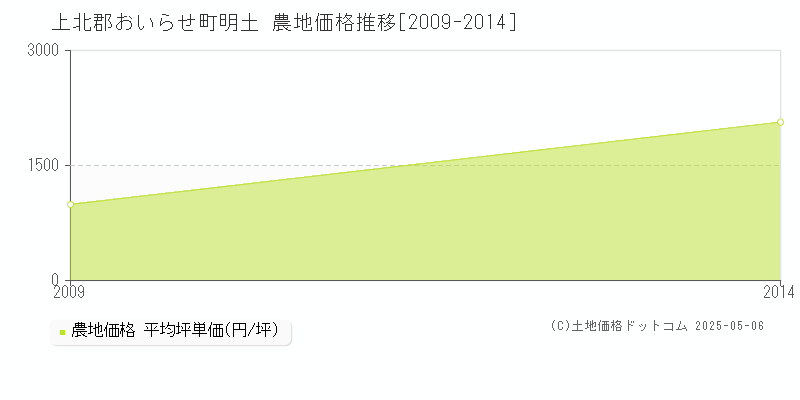 明土(上北郡おいらせ町)の農地価格推移グラフ(坪単価)[2009-2014年]