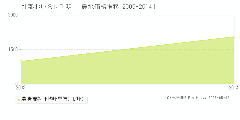 上北郡おいらせ町明土の農地価格推移グラフ 