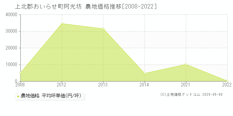阿光坊(上北郡おいらせ町)の農地価格推移グラフ(坪単価)[2008-2022年]