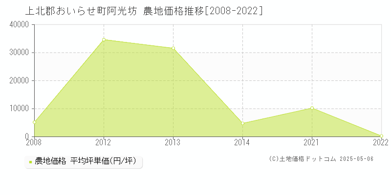 上北郡おいらせ町阿光坊の農地価格推移グラフ 