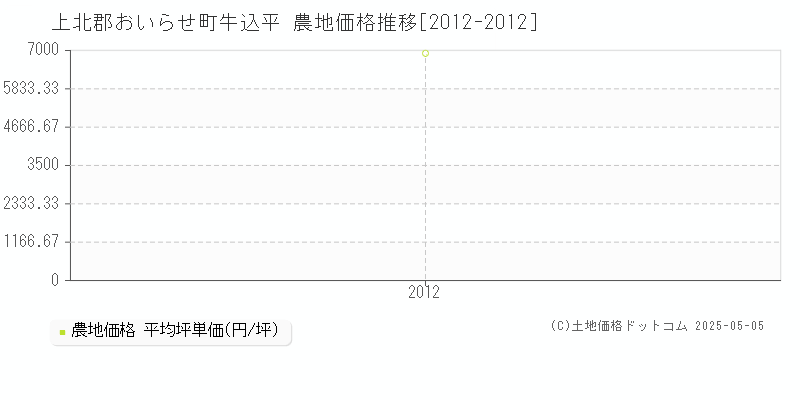 上北郡おいらせ町牛込平の農地価格推移グラフ 