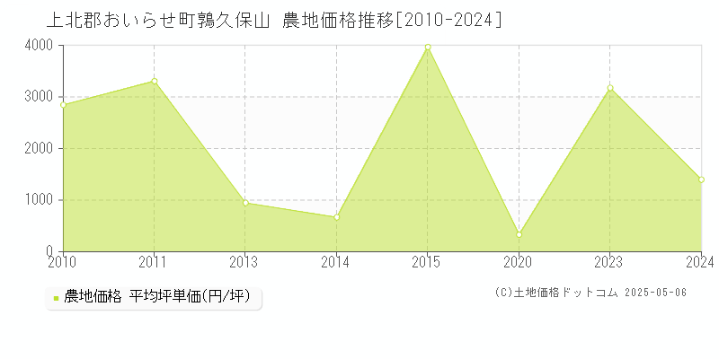 鶉久保山(上北郡おいらせ町)の農地価格推移グラフ(坪単価)[2010-2024年]