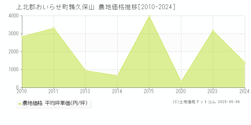 上北郡おいらせ町鶉久保山の農地価格推移グラフ 