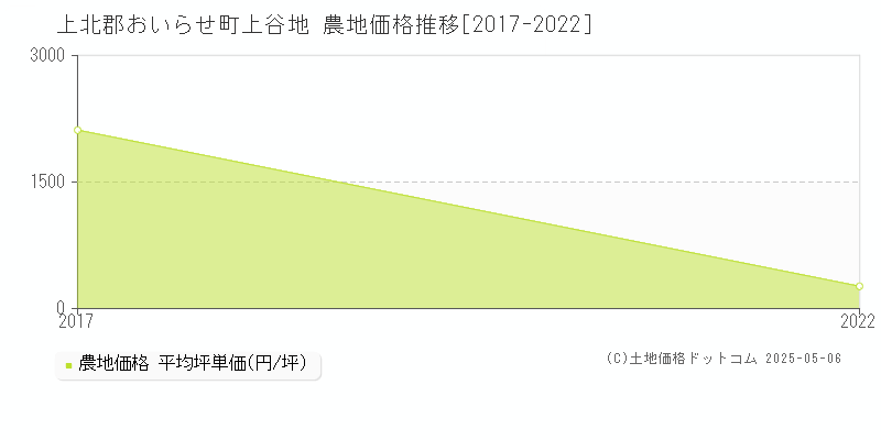 上谷地(上北郡おいらせ町)の農地価格推移グラフ(坪単価)[2017-2022年]