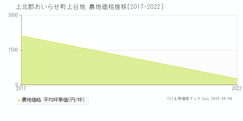 上北郡おいらせ町上谷地の農地価格推移グラフ 