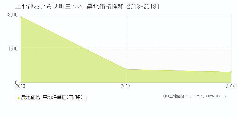 三本木(上北郡おいらせ町)の農地価格推移グラフ(坪単価)[2013-2018年]