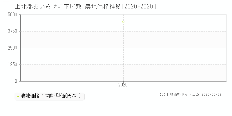 下屋敷(上北郡おいらせ町)の農地価格推移グラフ(坪単価)[2020-2020年]
